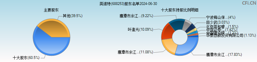 英诺特(688253)主要股东图