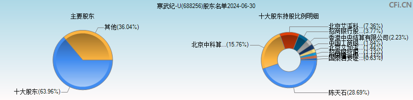 寒武纪-U(688256)主要股东图