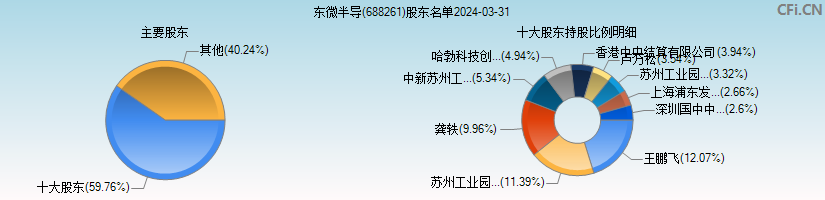 东微半导(688261)主要股东图