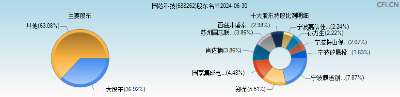 国芯科技(688262)主要股东图