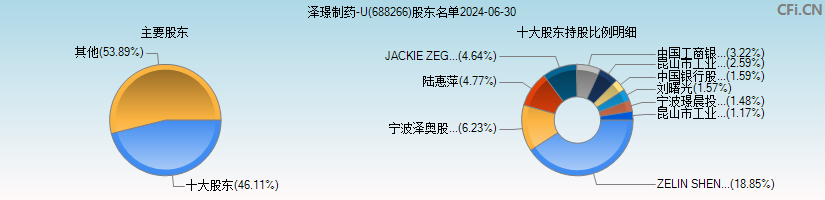 泽璟制药-U(688266)主要股东图