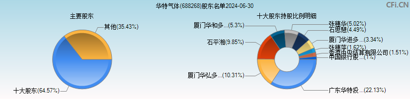 华特气体(688268)主要股东图