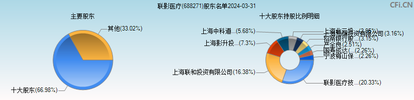 联影医疗(688271)主要股东图