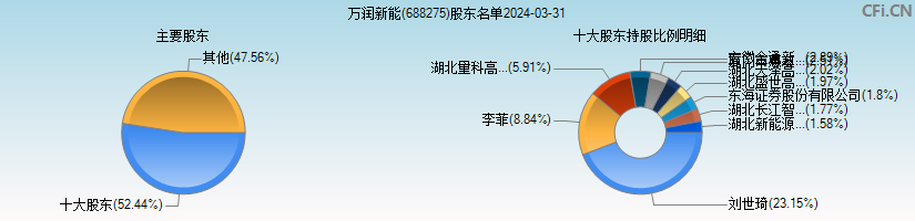 万润新能(688275)主要股东图