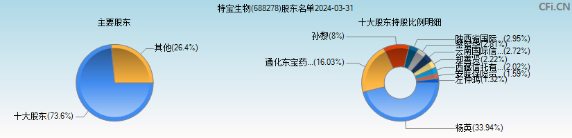 特宝生物(688278)主要股东图