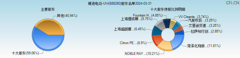 精进电动-UW(688280)主要股东图