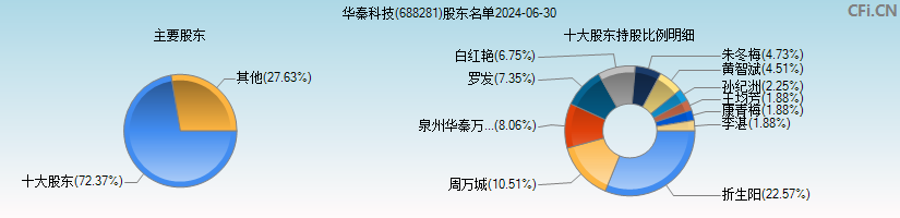 华秦科技(688281)主要股东图