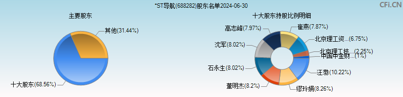 *ST导航(688282)主要股东图