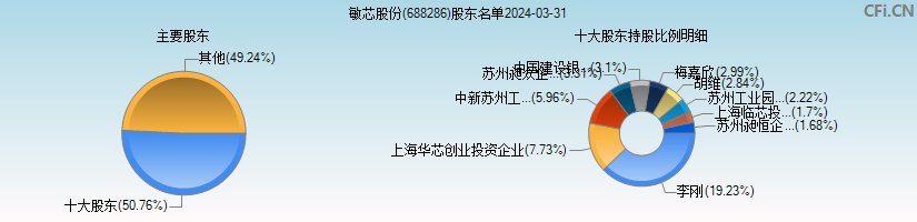 敏芯股份(688286)主要股东图