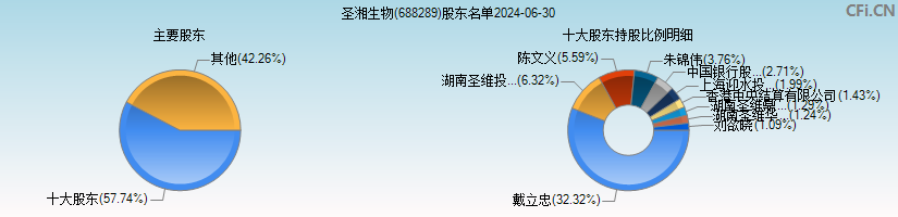 圣湘生物(688289)主要股东图