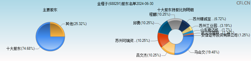 金橙子(688291)主要股东图