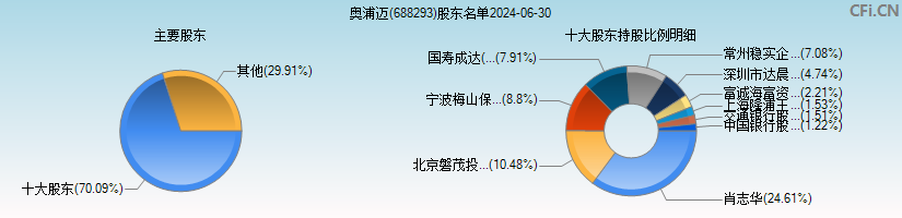 奥浦迈(688293)主要股东图