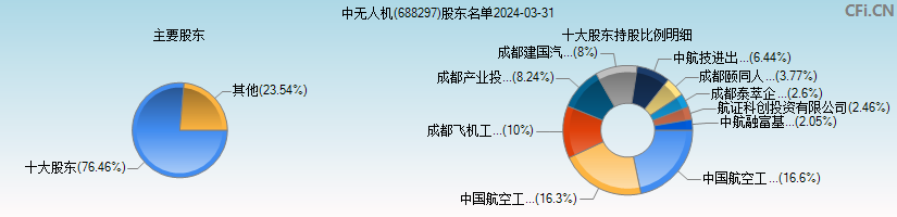 中无人机(688297)主要股东图