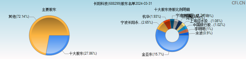 长阳科技(688299)主要股东图