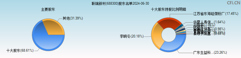 联瑞新材(688300)主要股东图