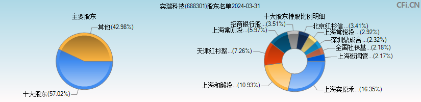 奕瑞科技(688301)主要股东图