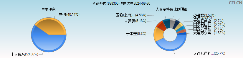 科德数控(688305)主要股东图