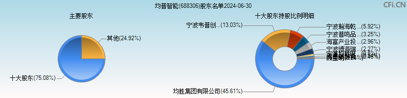 均普智能(688306)主要股东图