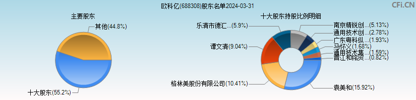 欧科亿(688308)主要股东图