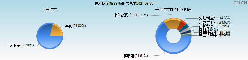 诺禾致源(688315)主要股东图