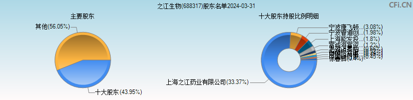 之江生物(688317)主要股东图 之江生物(688317)主要股东图