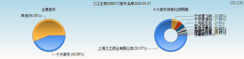 之江生物(688317)主要股东图