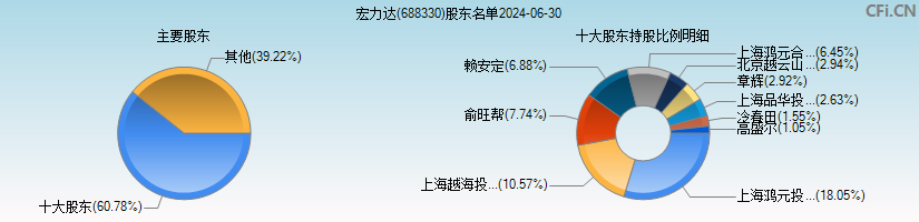 宏力达(688330)主要股东图