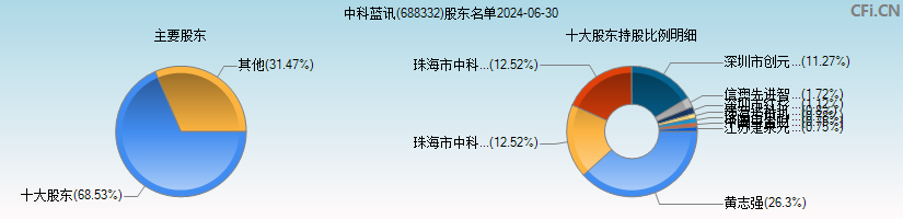 中科蓝讯(688332)主要股东图