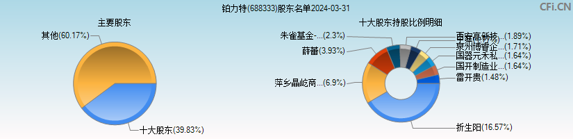 铂力特(688333)主要股东图