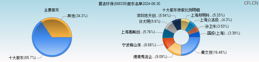 复洁环保(688335)主要股东图