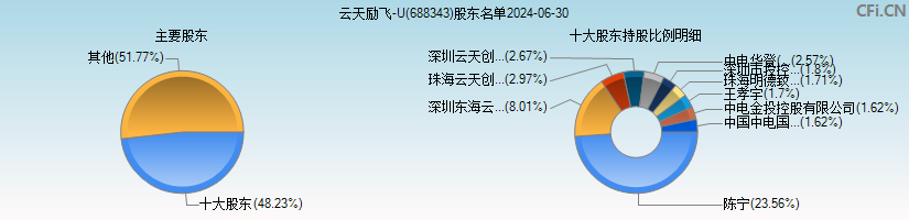 云天励飞-U(688343)主要股东图