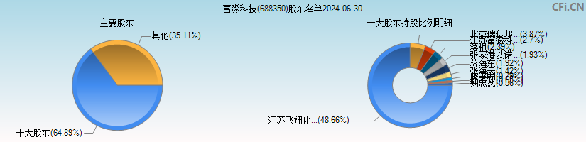 富淼科技(688350)主要股东图