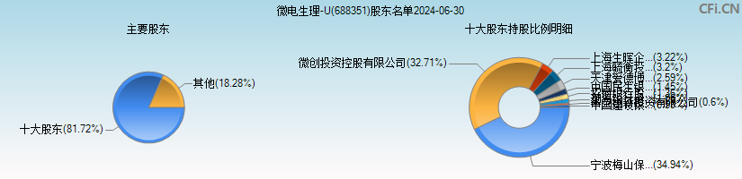 微电生理(688351)主要股东图