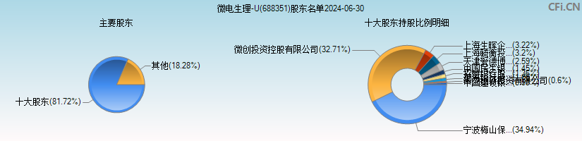 微电生理-U(688351)主要股东图