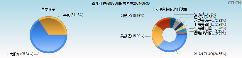 键凯科技(688356)主要股东图