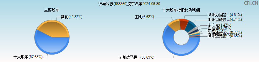 德马科技(688360)主要股东图