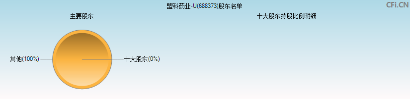 盟科药业-U(688373)主要股东图