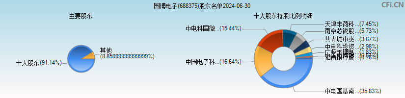 国博电子(688375)主要股东图