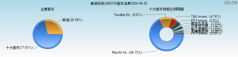 美埃科技(688376)主要股东图