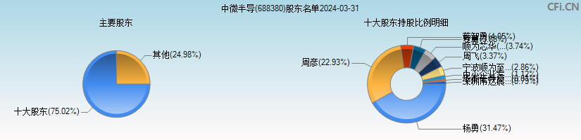 中微半导(688380)主要股东图