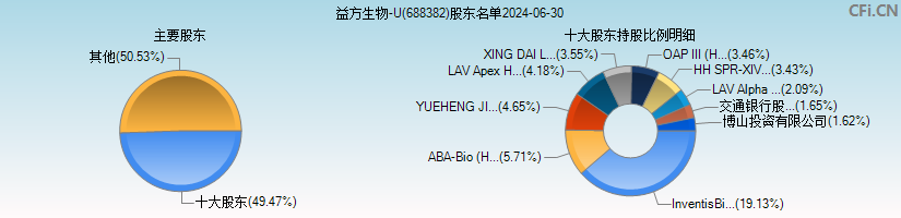 益方生物-U(688382)主要股东图