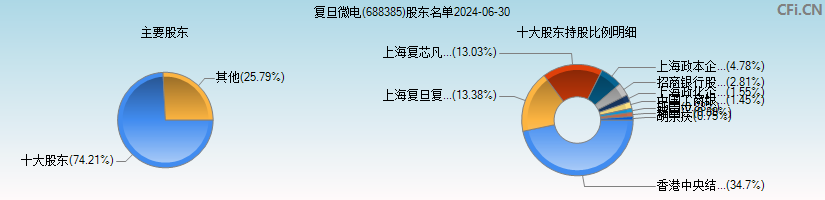 复旦微电(688385)主要股东图