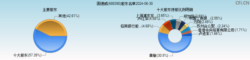 固德威(688390)主要股东图