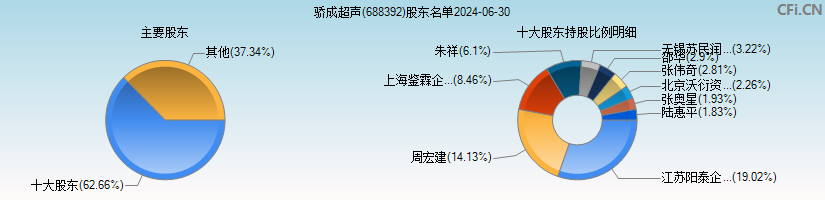 骄成超声(688392)主要股东图