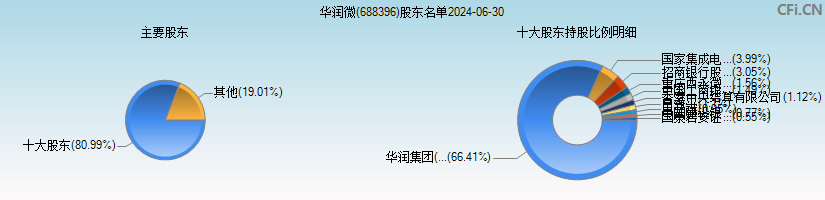 华润微(688396)主要股东图 华润微(688396)主要股东图