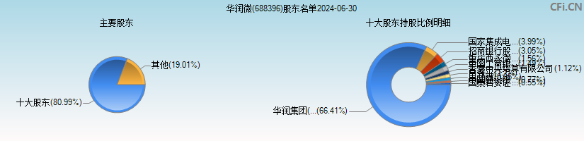 华润微(688396)主要股东图