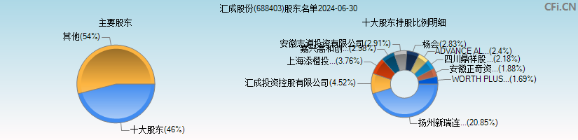 汇成股份(688403)主要股东图