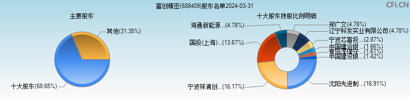 富创精密(688409)主要股东图