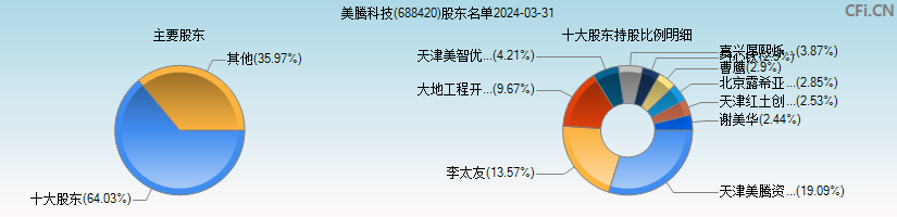 美腾科技(688420)主要股东图