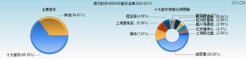 英方软件(688435)主要股东图